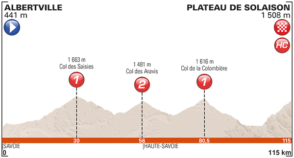 Stage 8 profile